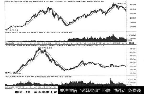 图2-19近5年来上证50指败与中小板指数日K线对比走势