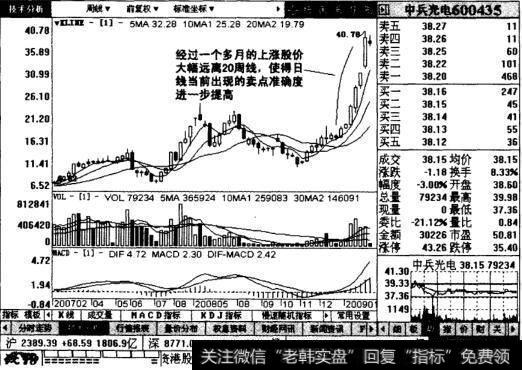 中兵光电周线图表