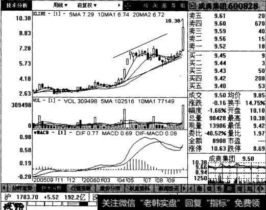 成商集团周线图表