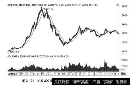 沪深300指数从2006年8月到2011年6月的日K线