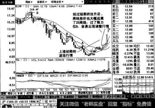 利欧股份周线图表