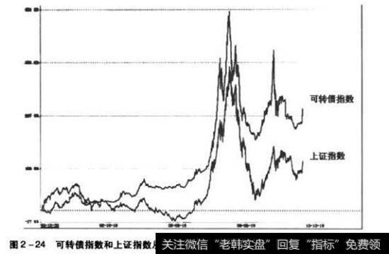 上证指数与可转债指数日k线图