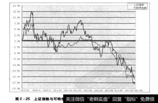 围2-25上证指数与可转债指数从2010年10月襄2011年9月的对比图