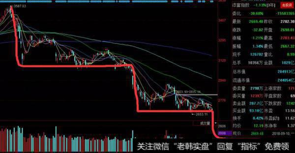 怎样根据数字法对行情进行分类？