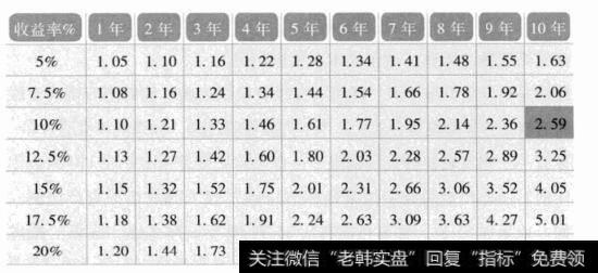 投资者基本投资目标是什么？投资股票是积累财富最佳方式？