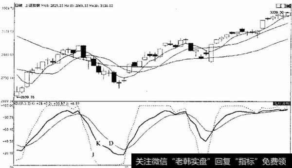 <a href='/yangdelong/290035.html'>上证指数</a>KDJ指标