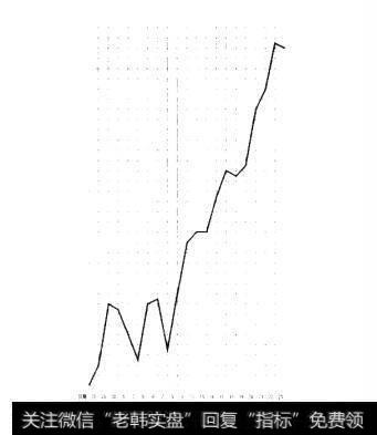 图1.1 上证指数紫微趋势线（2010年6月28日-7月23日）