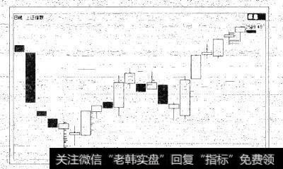 图1.2 相对应的上证指数日K线图