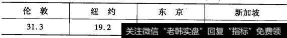 重要的外汇现货市场有哪些？