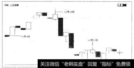 图1.4 相对应的上证指数日K线图