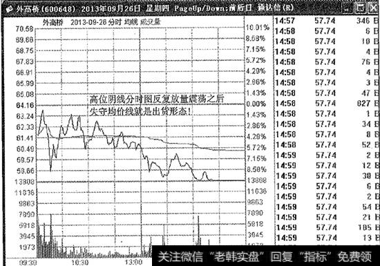 外高桥颠倒乾坤<a href='/cgjq/289638.html'>出货</a>分时图