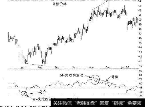 股价和RSI指标(趋势线)相背离,失败的波动出现在<a href='/gushiyaowen/290223.html'>拐点</a>处(圆圈标出)