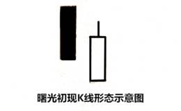 买在曙光初现起涨点的技巧