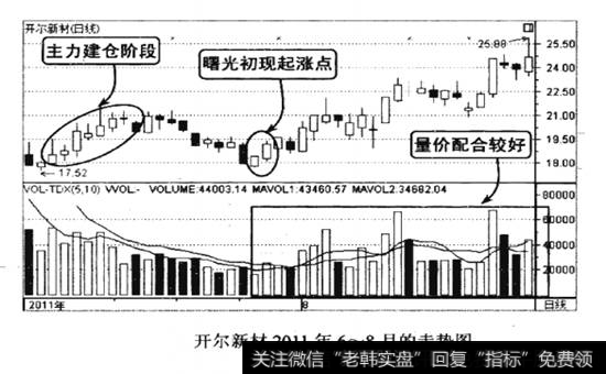 开尔新材2011年6-8月的走势图