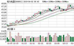 <em>格力停牌</em>引猜想：或引入重量级电商 易主可能性较小