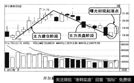 开尔新材2011年6-7月的走势图