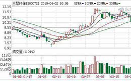 三聚环保：融资净买入5230.15万元，融资余额16.82亿元（04-01）