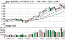 远达环保：融资净买入451.44万元，融资余额3.6亿元（04-01）