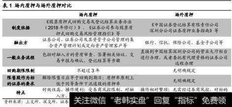 场内场外质押对比