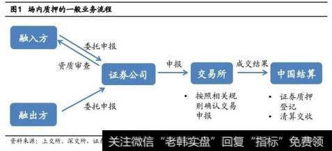 场内质押业务流程