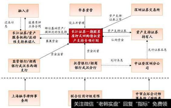<a href='/t_46116/'>长江证券股票质押</a>回购ABS交易结构