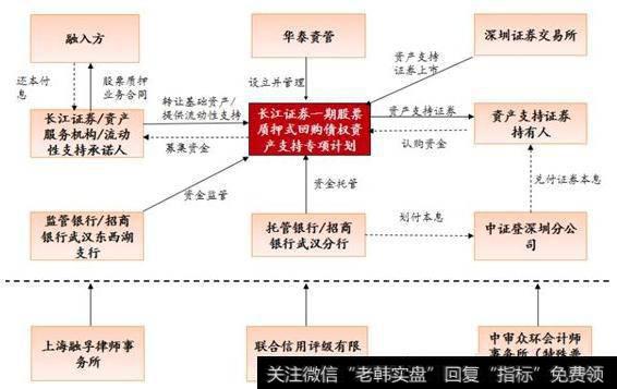 <a href='/t_46116/'>长江证券股票质押</a>回购ABS交易结构