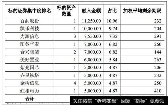 基础资产前十大标的证券情况