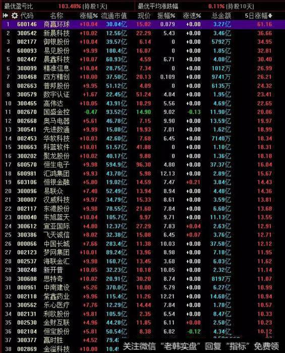 凯恩斯最新股市评论：区块链成为这波领涨板块的可能性