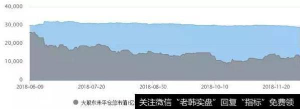 大股东股权质押市值变动情况