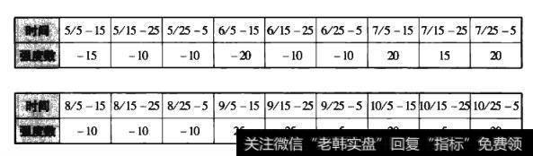 600362江西铜业2010年5月-10月相对强度数。