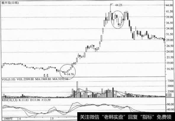 以(18, 3, 3)为参数设置而成的KDJ指标