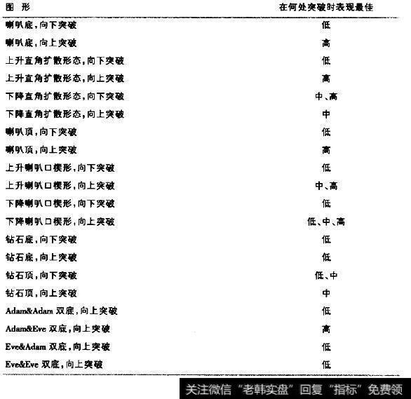 图形突破位在年交易区间中的位置