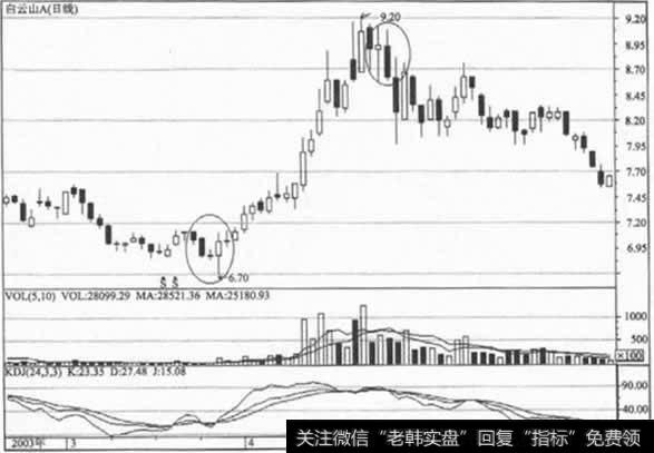 以(24,3,3)为参数而设定的KDJ指标