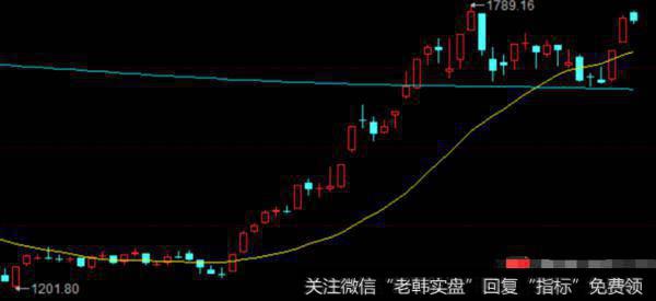沪指走势图
