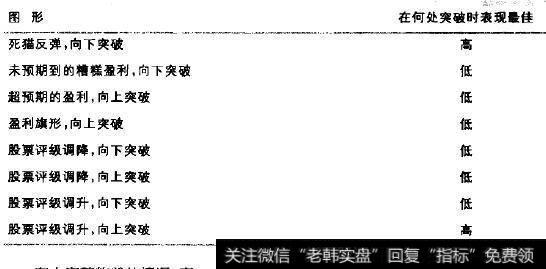 特殊事件形态突破位在年交易区间中的位置