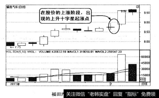 福田汽车2011年6-7月的走势图