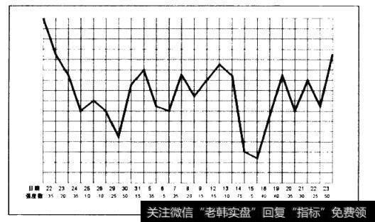 图1.5 上证指数紫微<a href='/qushixian/'>趋势线</a>（2007年12月22日-2008年1月23日）