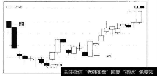 图1.6 对应的上证指数日K线图