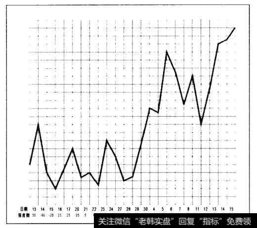 图1.7 上证指数紫微趋势线（2009年4月13日-5月15日）