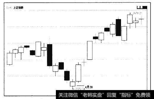 图1.8 对应的上证指数日K线图