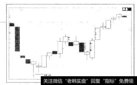 图1.14 对应的上证指数日K线图