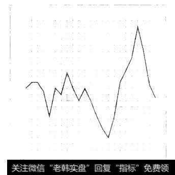 图1.15 上证指数紫微趋势线（2010年9月1日-10月15日）