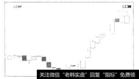 图1.16 对应的上证指数日K线图