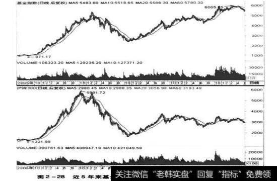 近5年来基金指数