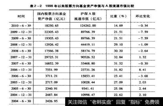 1998年以来股票方向基金资产净值与A股流通市值比较