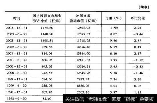 1998年以来股票方向基金资产净值与A股流通市值比较