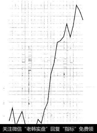 图1.30 601299中国北车紫微趋势线（2010年12月20日-201年1月20日）