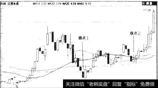 图6.3 000789江西水泥月K线图（2006年2月-2011年2月）