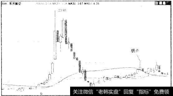 图6.4 600115东方航空月K线图（2005年11月-2011年2月）