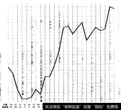 图5.1 000983 西山煤电紫微趋势（2010年9月10日-10月22日）